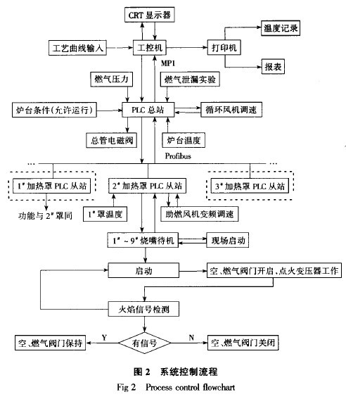 应用S7-300 PLC进行罩式炉控制系统的设计与