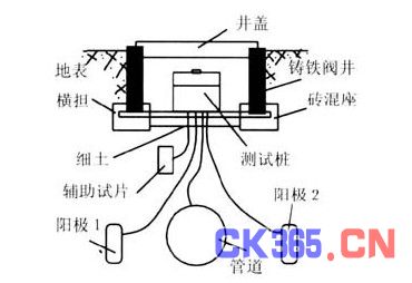 城镇燃气埋地钢质管道阴极保护的设计,解决方