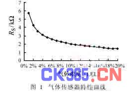 温湿度自补偿的高精度可燃气体探测报警系统的