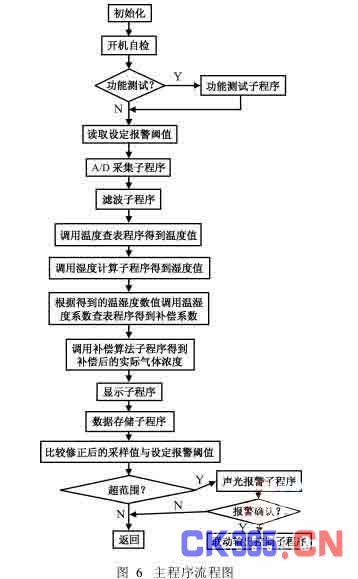 温湿度自补偿的高精度可燃气体探测报警系统的