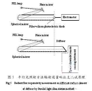 发散光照射方法标定空间紫外遥感仪器光谱辐照