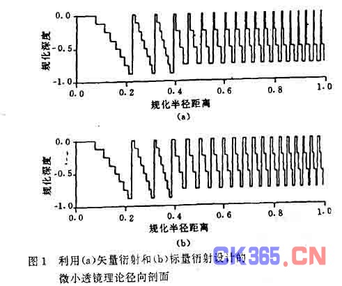 利用矢量衍射理论设计二元光学微透镜,解决方