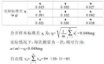 机械式天平示值误差测量结果的不确定度