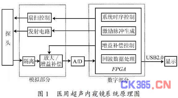 基于FPGA 的数字超声内窥镜接收系统设计,解
