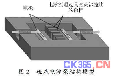 电渗驱动微泵设计初探,解决方案