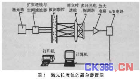 激光粒度测量的应用与前景,解决方案
