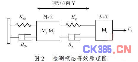 双框架式硅微陀螺仪正交信号分析,解决方案