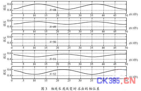 基于相关法的相位差检测方法在科氏质量流量计