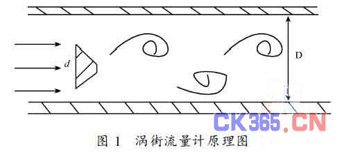 基于光频率调制的光纤涡街流量计的研究