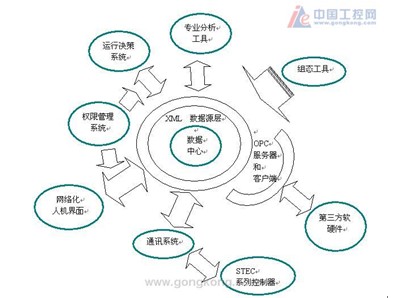 大连市某污水处理厂在线监测系统,解决方案