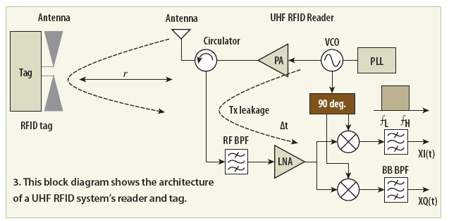 本振相位噪声对RFID询问范围的影响分析(一)