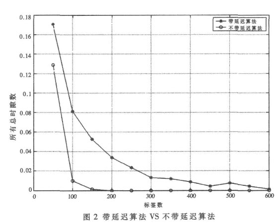 基于时隙的RFID防碰撞算法分析