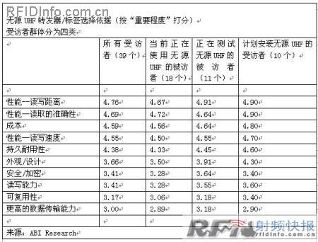 终端用户选择无源UHF标签的首要依据 ,解决方
