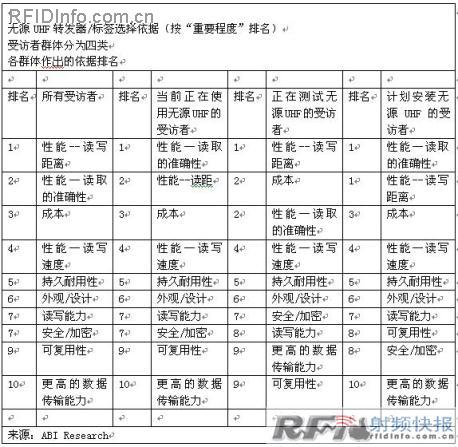 终端用户选择无源UHF标签的首要依据 ,解决方