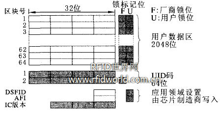 基于RFID技术的物流单元电子标签系统的设计