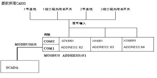 从地铁行业备自投的发展看PLC在工业低压配电