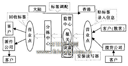 RFID技术在国际快件物流中的应用,解决方案
