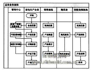 基于RFID技术的废旧家电回收信息管理系统的