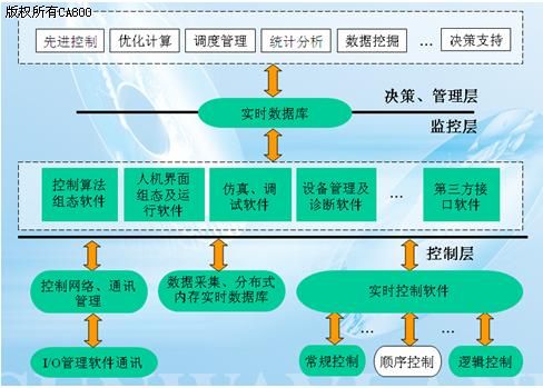 监控组态软件2008年最新发展及趋势,解决方案