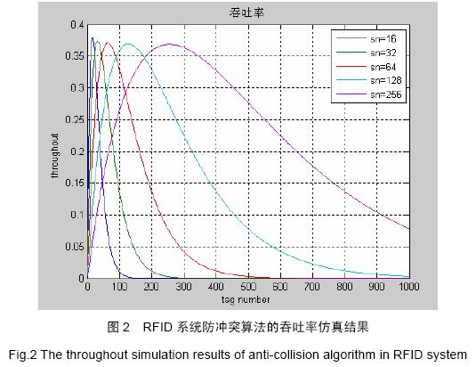 基于时隙ALOHA 的RFID 防冲突算法及其系统
