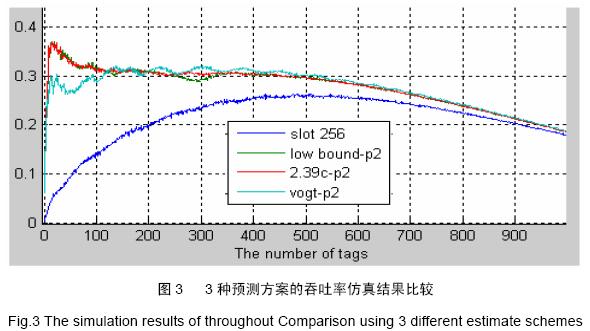基于时隙ALOHA 的RFID 防冲突算法及其系统