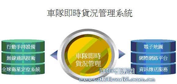 物流资讯竞争决胜于分秒之间-GPS车队管理案