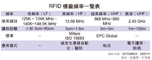 用对方法、掌握细节、成功建置系统 RFID导入