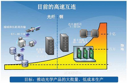 深刻解读Intel最新硅光子技术