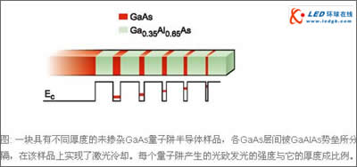 激光使量子阱变冷