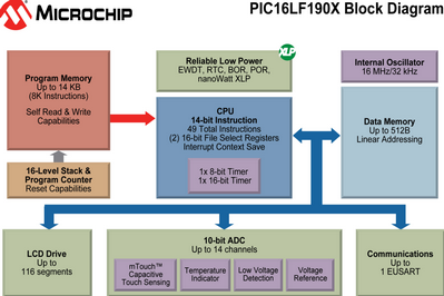 Microchip推出集成LCD控制功能的低成本8位PIC单片机