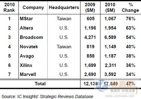 2010年全球芯片设计厂销售业绩排行榜