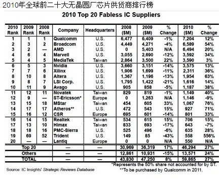 无晶圆厂芯片商--美国大佬的霸者之位