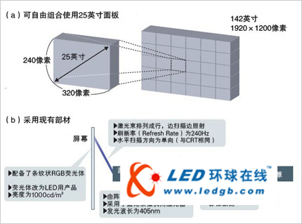 摆脱依赖半导体工艺 全新大尺寸显示器亮相