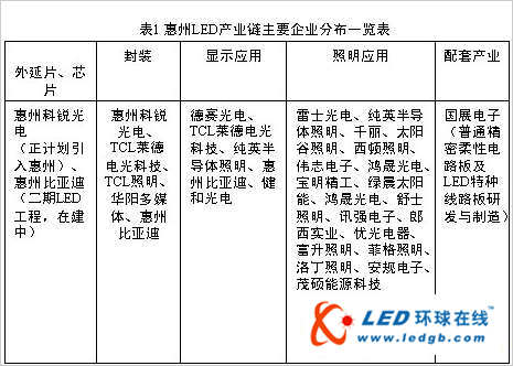09年广东惠州led产业研究报告