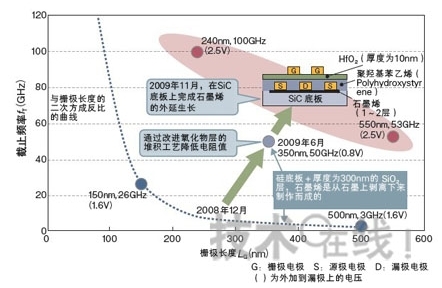 IBM通过量产工艺试制出fT100GHz的石墨烯FE