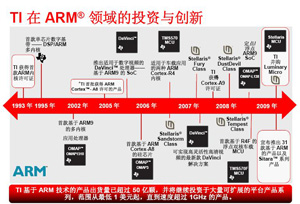 TI全面打造ARM内核产品线