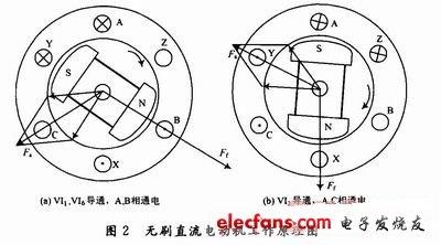 基于VB 6.O编程语言的永磁无刷电机的设计