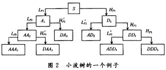 小波包技术在抑制窄带干扰中的应用