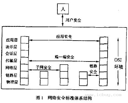 计算机网络安全标准体系结构及对策研究