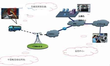车载gps监控定位系统工作原理示意图