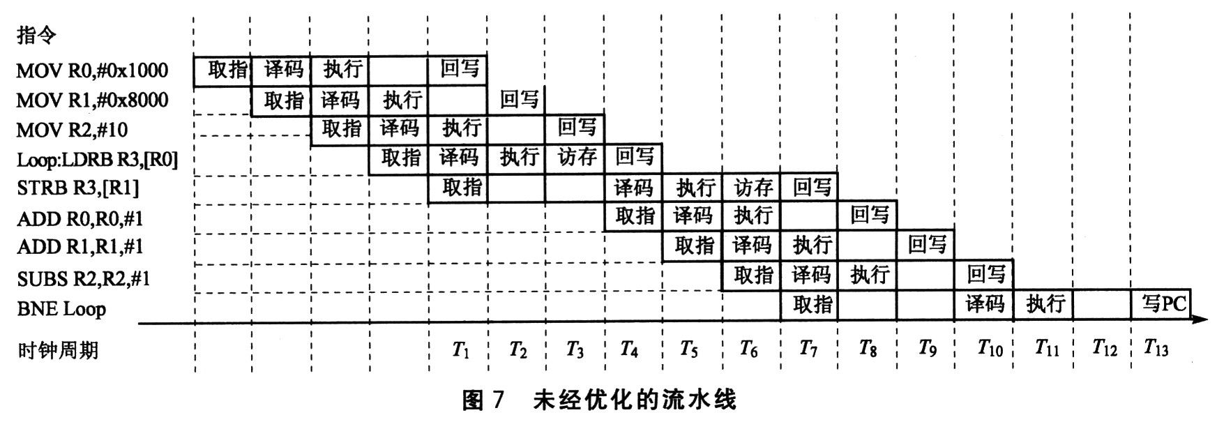 arm流水线关键技术分析与代码优化