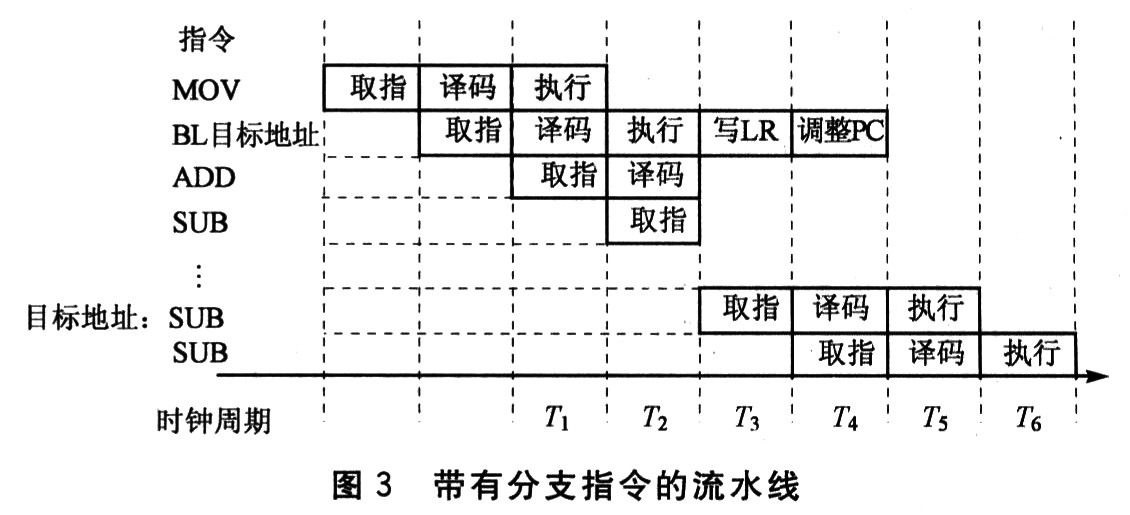 arm流水线关键技术分析与代码优化