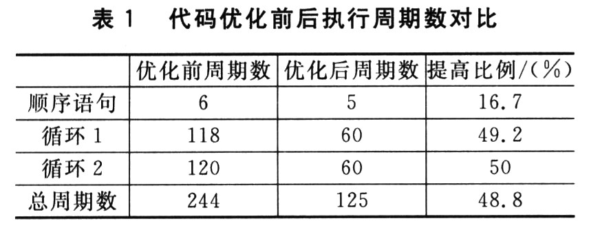ARM流水线关键技术分析与代码优化