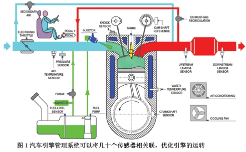 密集传感器的设计