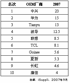 国内手机出货量大增 中国正成为全球手机设计