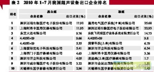 2011年我国超声设备进出口现状统计-技术资讯
