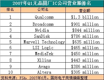 半导体厂商排名_中国半导体公司排名(2)