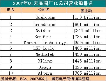 2007年Q1无晶圆厂芯片设计公司排名出炉 -技