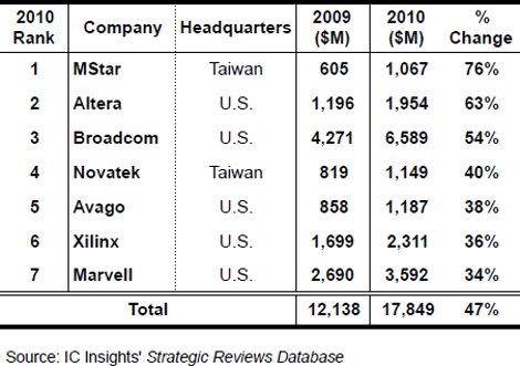 2010年全球Fabless芯片设计厂商销售业绩排行
