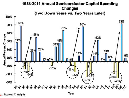 半导体产业周期性趋势值得注意
